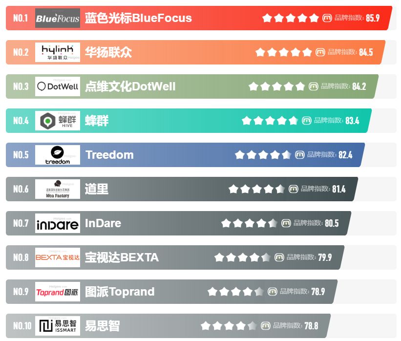 十大深圳廣告公司榜中榜 深圳廣告策劃公司排行